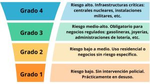 4 grados de seguridad en alarmas
