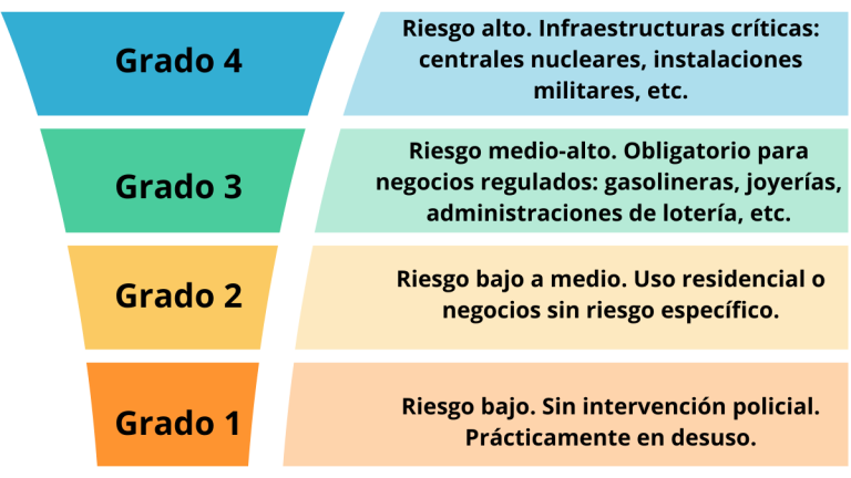 4 grados de seguridad en alarmas